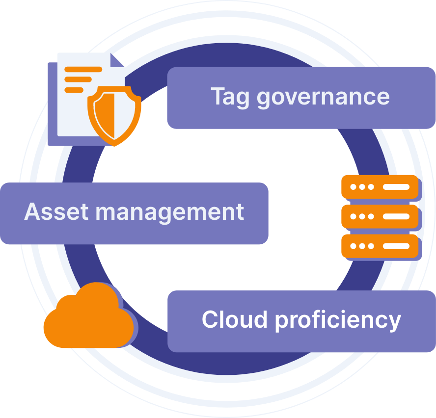 Tag Governance, Asset Management and Cloud Proficiency keywords in ring